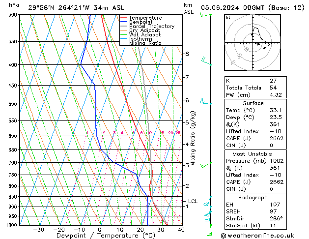 Modell Radiosonden GFS Mi 05.06.2024 00 UTC