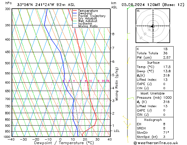 Model temps GFS 星期三 05.06.2024 12 UTC