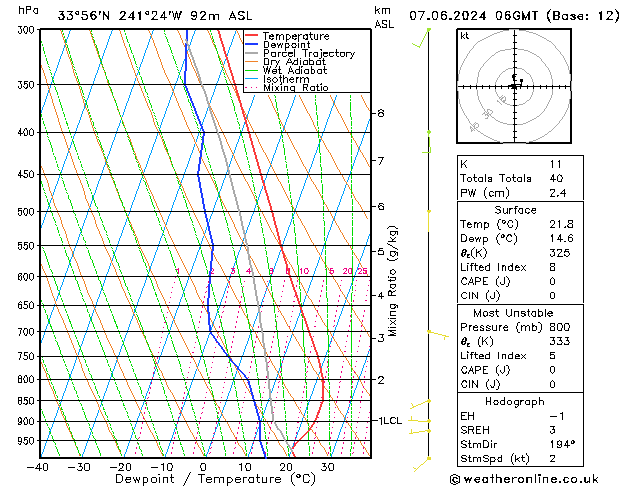 Model temps GFS Pá 07.06.2024 06 UTC