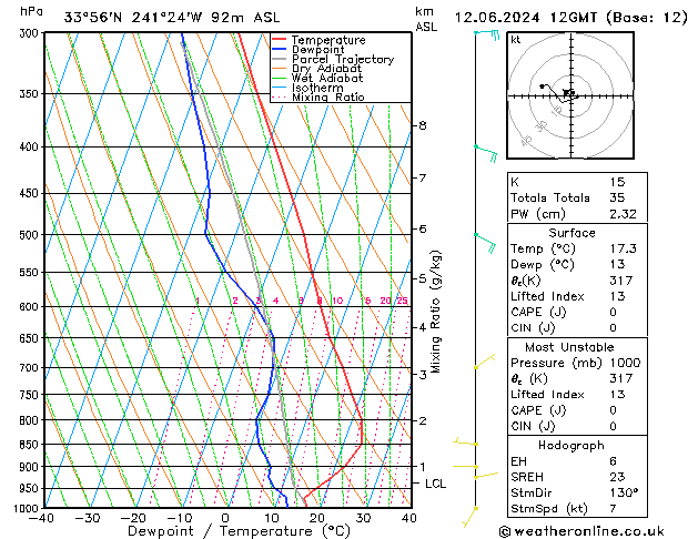 Model temps GFS mié 12.06.2024 12 UTC