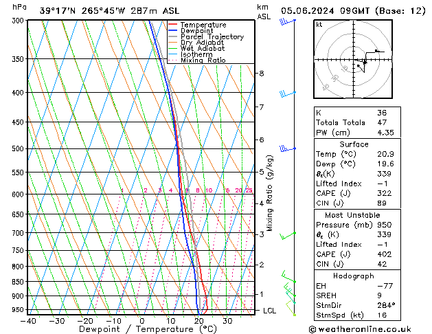 Model temps GFS mié 05.06.2024 09 UTC