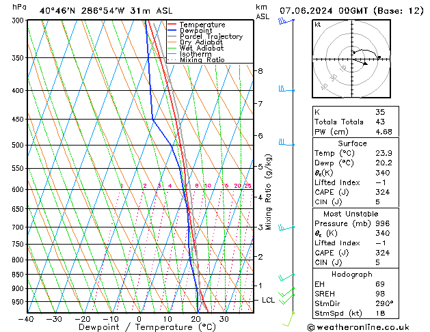 Model temps GFS vr 07.06.2024 00 UTC