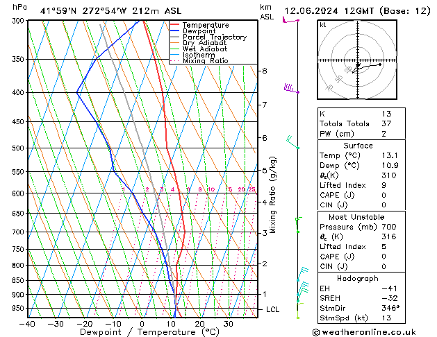 Modell Radiosonden GFS Mi 12.06.2024 12 UTC