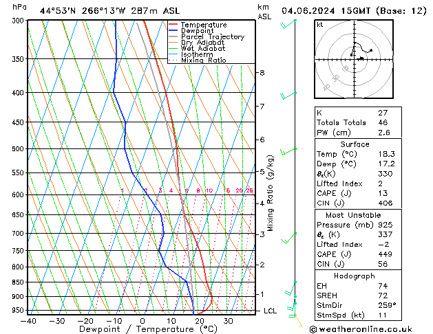 Model temps GFS Tu 04.06.2024 15 UTC