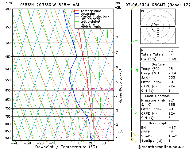 Model temps GFS ven 07.06.2024 03 UTC