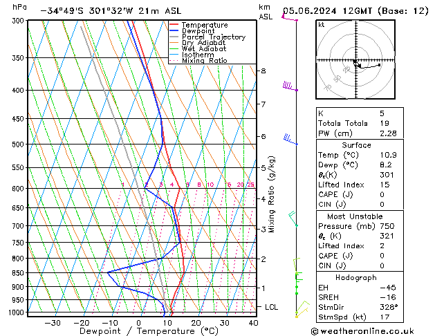 Modell Radiosonden GFS Mi 05.06.2024 12 UTC