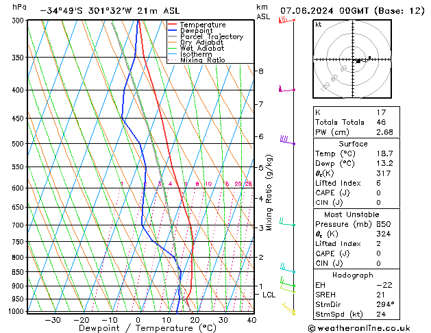 Modell Radiosonden GFS Fr 07.06.2024 00 UTC