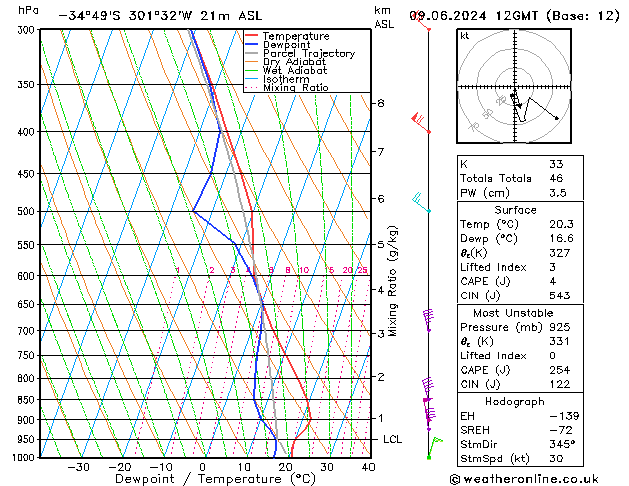 Model temps GFS nie. 09.06.2024 12 UTC