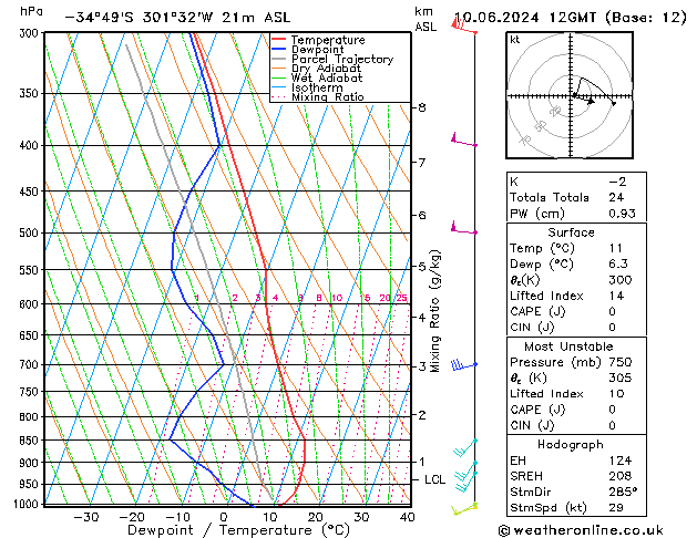 Model temps GFS Pzt 10.06.2024 12 UTC