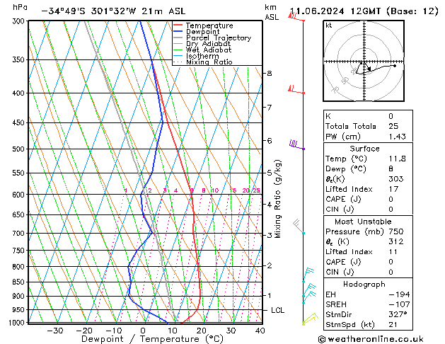 Model temps GFS вт 11.06.2024 12 UTC