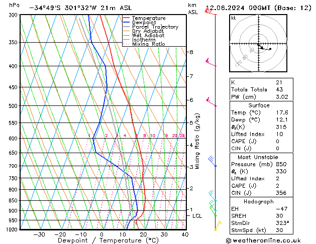 Modell Radiosonden GFS Mi 12.06.2024 00 UTC