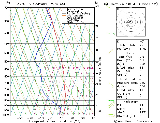 Model temps GFS Tu 04.06.2024 18 UTC