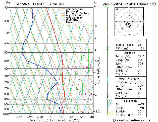 Model temps GFS чт 06.06.2024 03 UTC