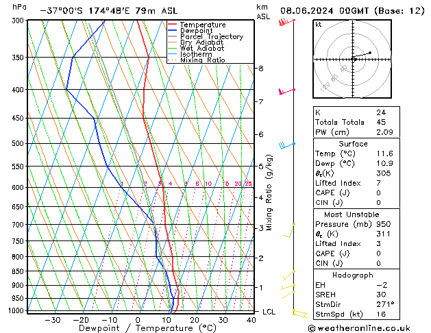 Model temps GFS so. 08.06.2024 00 UTC