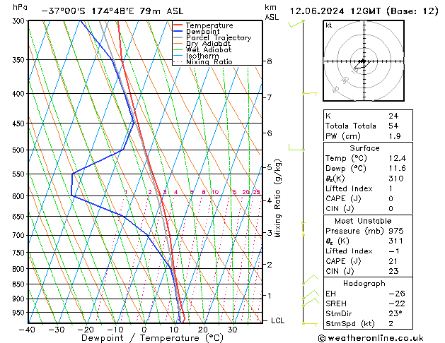 Model temps GFS mié 12.06.2024 12 UTC
