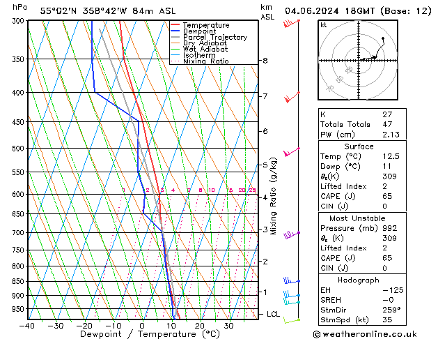 Modell Radiosonden GFS Di 04.06.2024 18 UTC