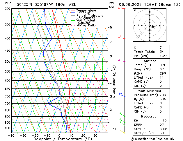 Modell Radiosonden GFS Do 06.06.2024 12 UTC