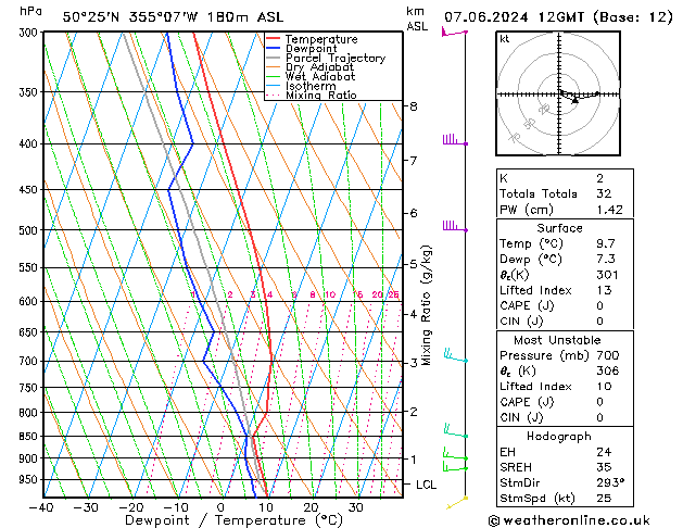 Modell Radiosonden GFS Fr 07.06.2024 12 UTC