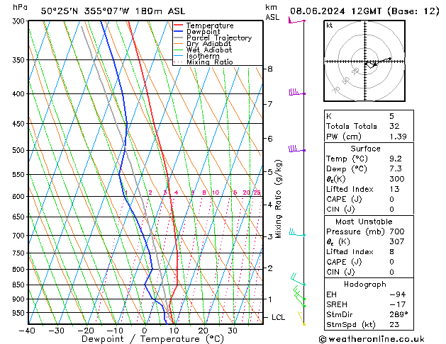 Modell Radiosonden GFS Sa 08.06.2024 12 UTC