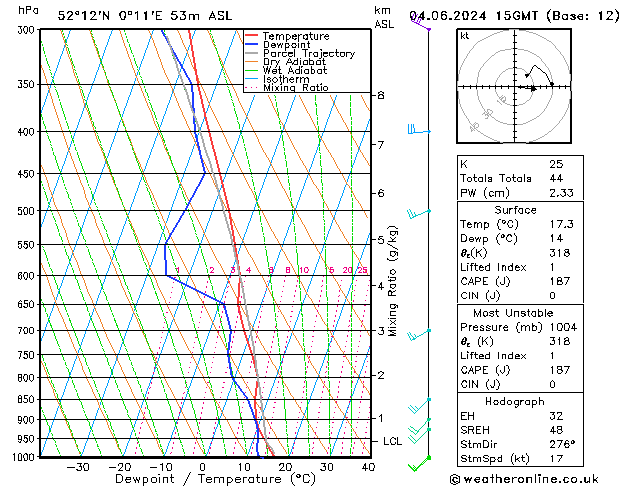 Modell Radiosonden GFS Di 04.06.2024 15 UTC