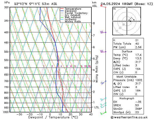 Modell Radiosonden GFS Di 04.06.2024 18 UTC