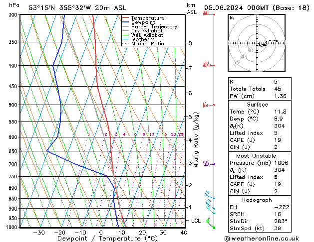 Modell Radiosonden GFS Mi 05.06.2024 00 UTC