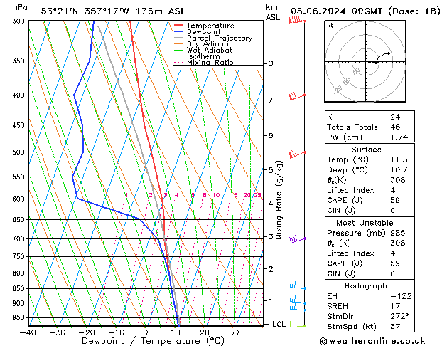 Modell Radiosonden GFS Mi 05.06.2024 00 UTC