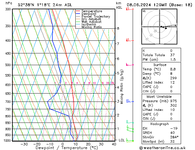 Modell Radiosonden GFS Sa 08.06.2024 12 UTC