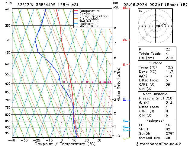 Modell Radiosonden GFS Mi 05.06.2024 00 UTC