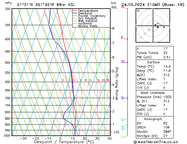 Modell Radiosonden GFS Di 04.06.2024 21 UTC