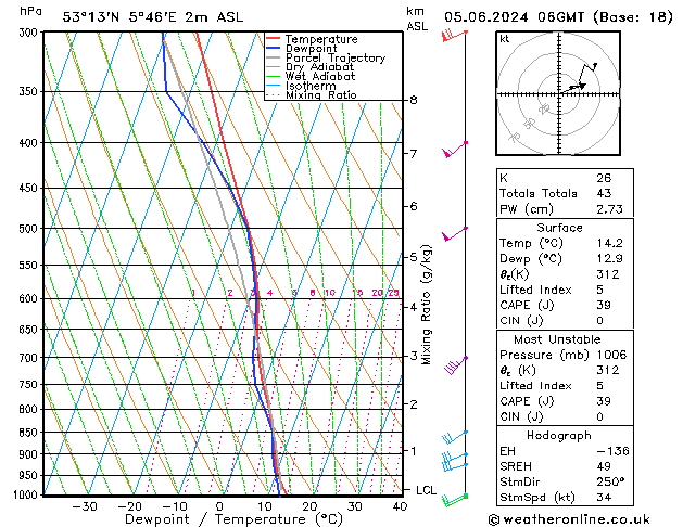 Model temps GFS 星期三 05.06.2024 06 UTC