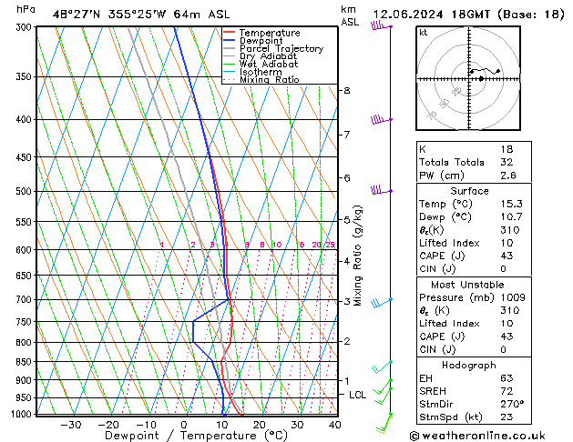 Modell Radiosonden GFS Mi 12.06.2024 18 UTC