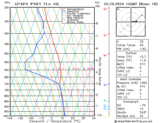 Modell Radiosonden GFS Mi 05.06.2024 15 UTC