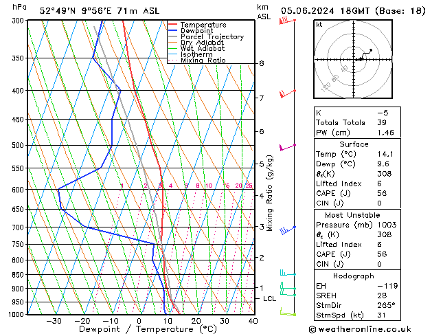 Modell Radiosonden GFS Mi 05.06.2024 18 UTC