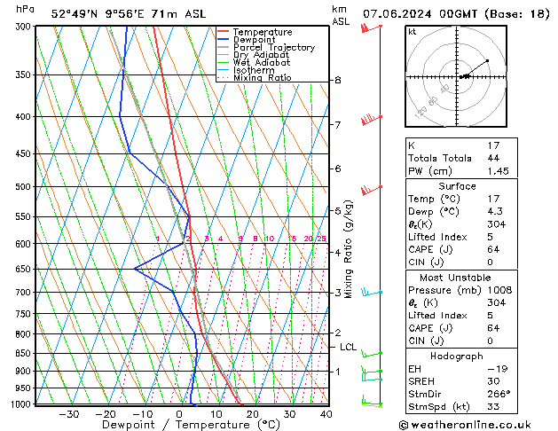 Modell Radiosonden GFS Fr 07.06.2024 00 UTC