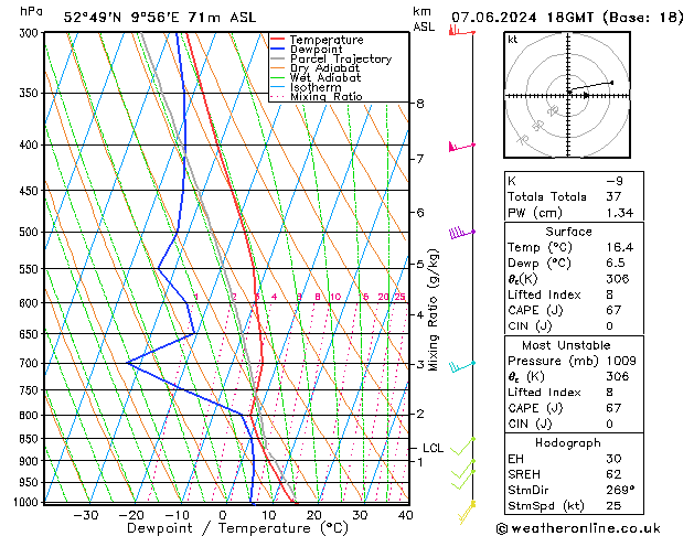 Modell Radiosonden GFS Fr 07.06.2024 18 UTC