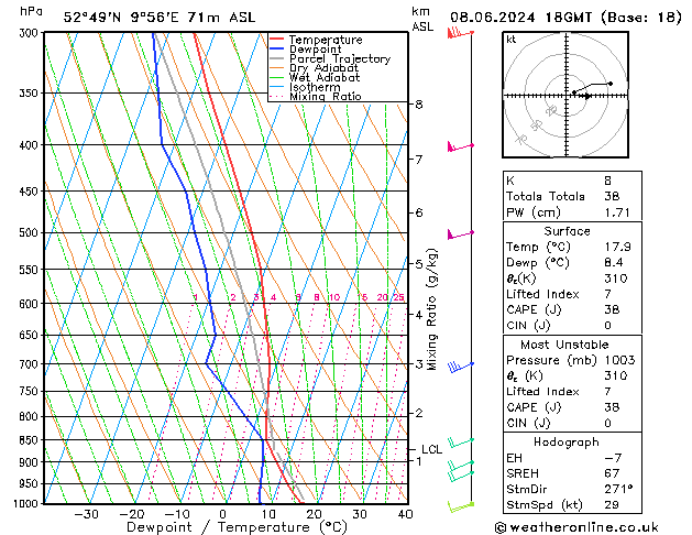 Modell Radiosonden GFS Sa 08.06.2024 18 UTC