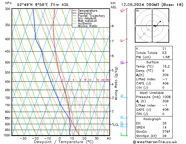 Modell Radiosonden GFS Mi 12.06.2024 00 UTC