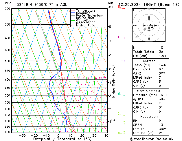 Modell Radiosonden GFS Mi 12.06.2024 18 UTC