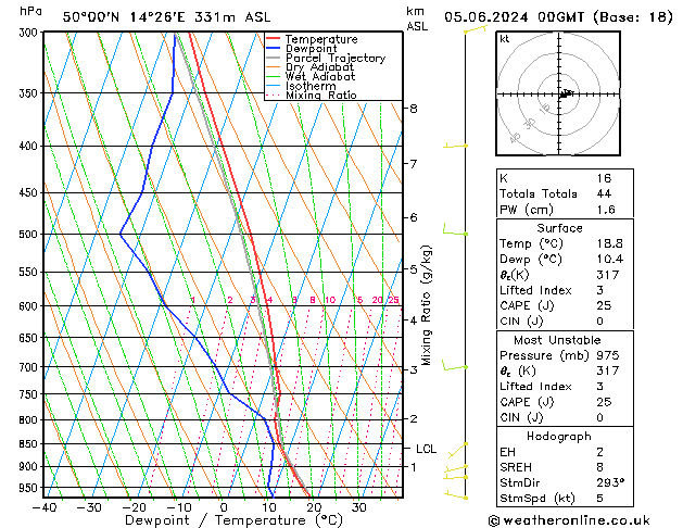 Model temps GFS St 05.06.2024 00 UTC