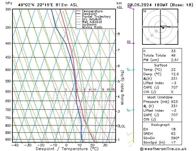 Modell Radiosonden GFS Sa 08.06.2024 18 UTC