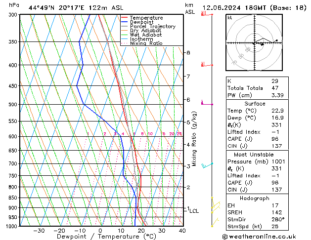 Modell Radiosonden GFS Mi 12.06.2024 18 UTC