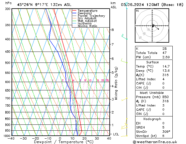 Model temps GFS Çar 05.06.2024 12 UTC