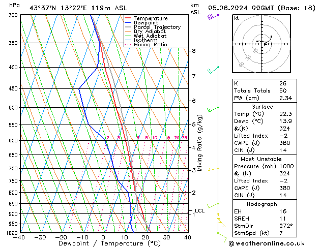 Model temps GFS mer 05.06.2024 00 UTC