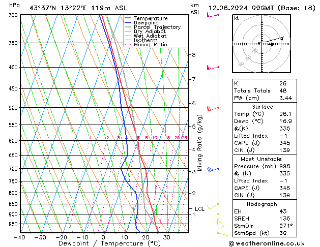 Model temps GFS mer 12.06.2024 00 UTC