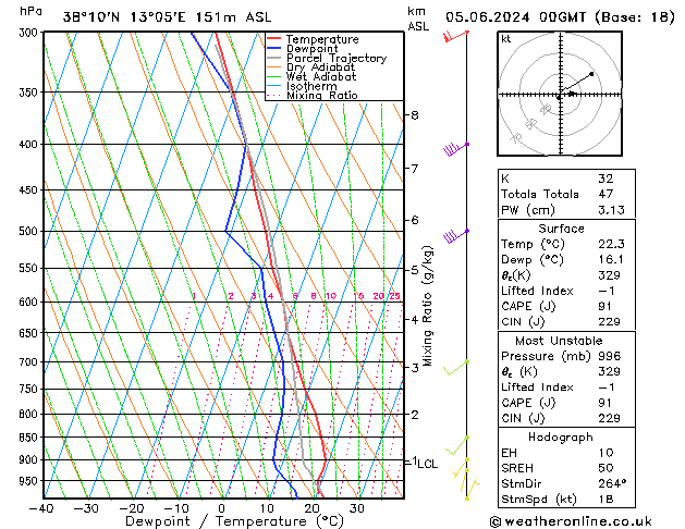 Model temps GFS 星期三 05.06.2024 00 UTC