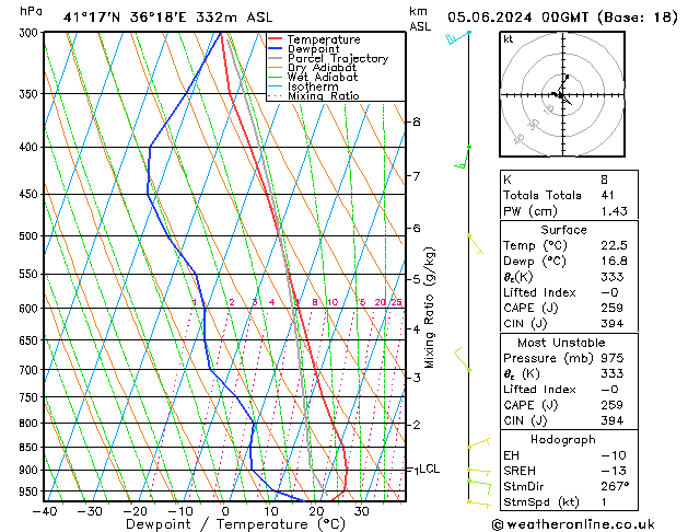 Model temps GFS Çar 05.06.2024 00 UTC