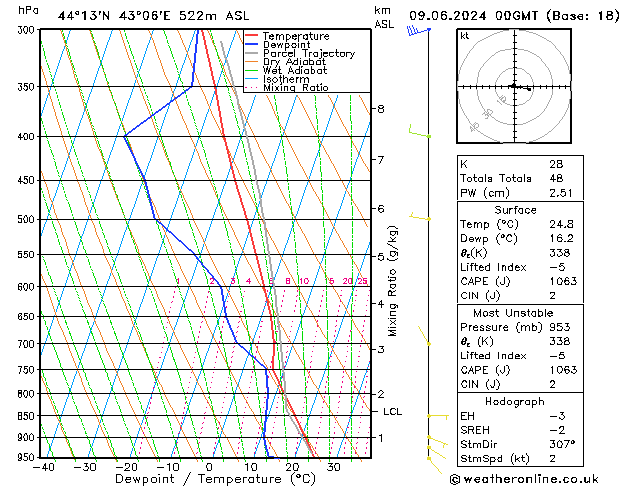 Model temps GFS 星期日 09.06.2024 00 UTC