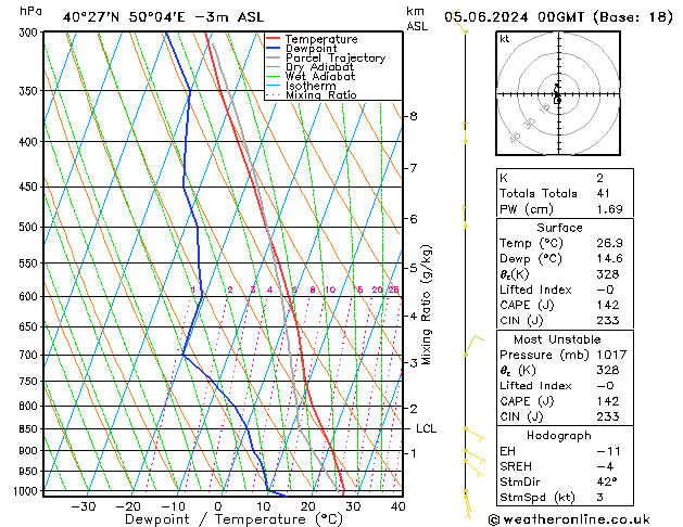 Model temps GFS mié 05.06.2024 00 UTC