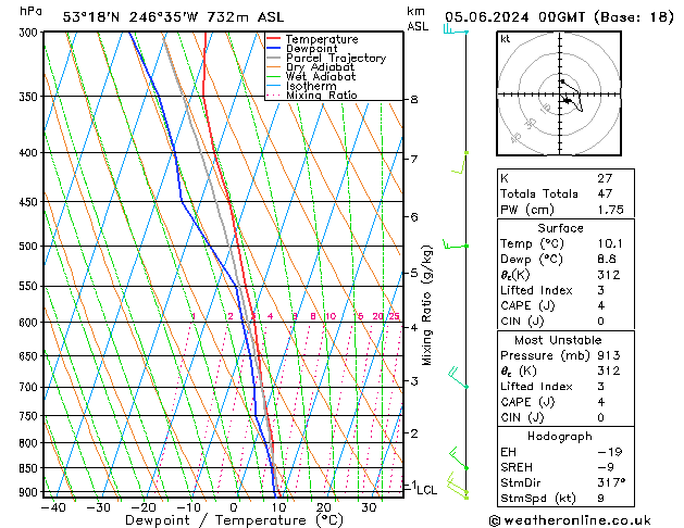 Modell Radiosonden GFS Mi 05.06.2024 00 UTC